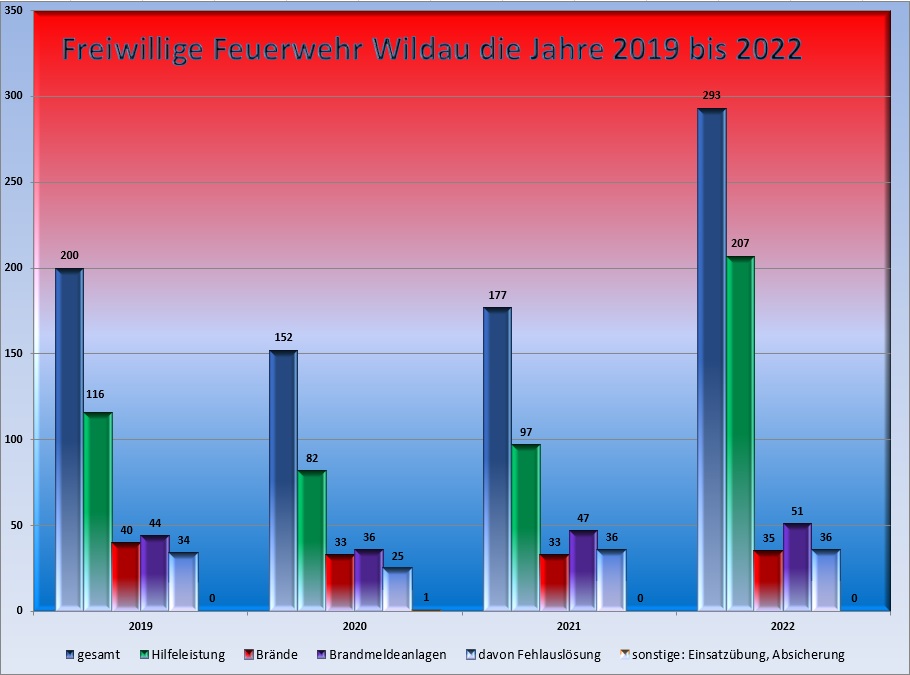 Statistik 2019 2022
